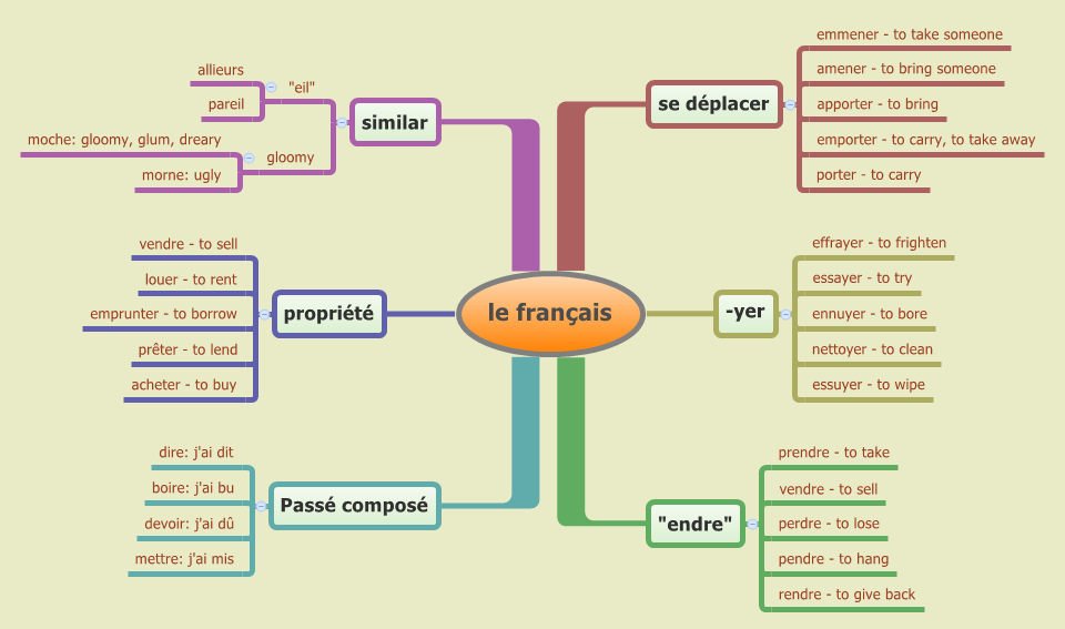 Mind mind le français.